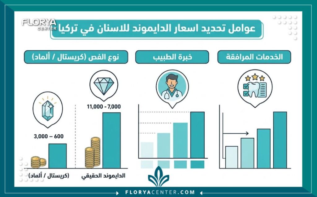 إنفوجرافيك يوضح تفاصيل اسعار الدايموند للاسنان في تركيا والعوامل المؤثرة على التكلفة.