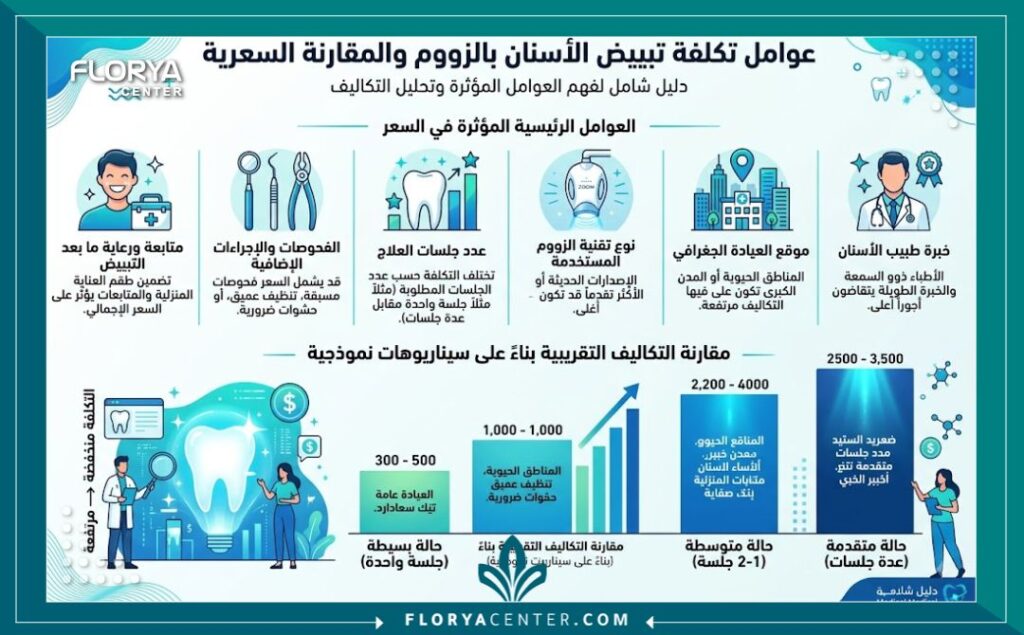 اسعار تبييض الاسنان بالزوم 3 انفوجرافيك يوضح العوامل المؤثرة في اسعار تبييض الاسنان بالزوم ومقارنة التكلفة