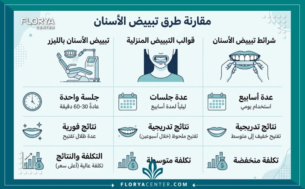 انفوجرافيك موضح لاسعار تبييض الاسنان بالليزر ومميزات الجلسة مقارنة بالطرق الأخرى.