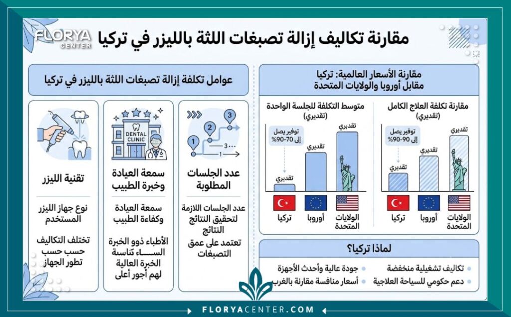 إنفوجرافيك يوضح مقارنة اسعار توريد اللثة في تركيا بالليزر وعوامل تحديد التكلفة.
