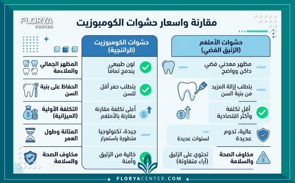 إنفوجرافيك مقارنة اسعار حشوات الكومبوزيت التجميلية مع مميزات الحشوات البيضاء