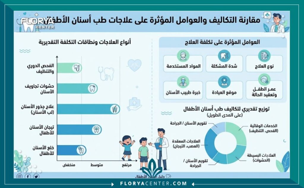 إنفوجرافيك تفصيلي يوضح العوامل التي تحدد اسعار حشو العصب للاطفال وتكلفة علاج الأسنان اللبنية في العيادات.