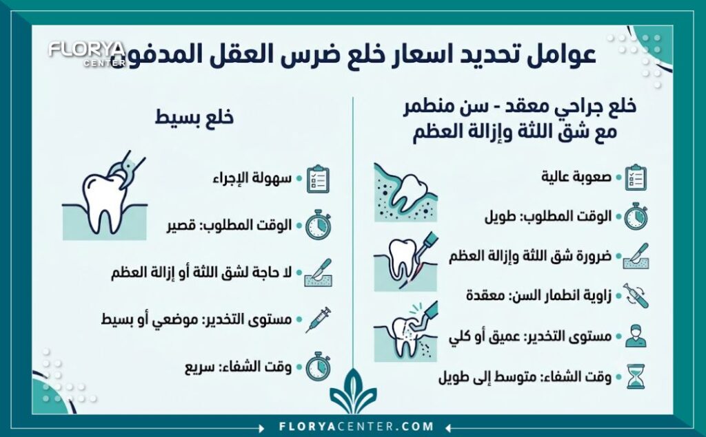 انفوجرافيك يوضح العوامل المحددة لأسعار وتكلفة جراحة خلع ضرس العقل المدفون