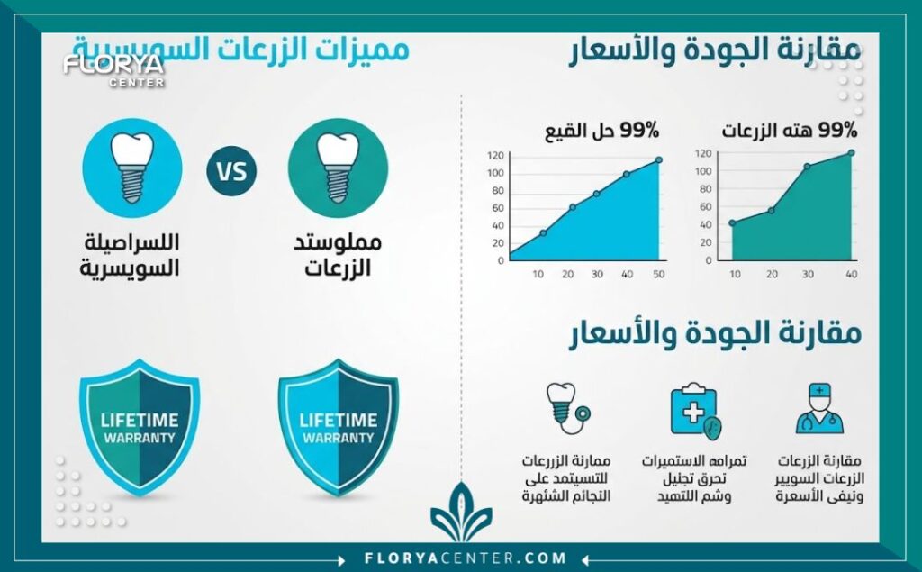 مقارنة اسعار زراعة الاسنان السويسرية ومميزات زراعة الأسنان السويسرية مقابل الأنواع الأخرى