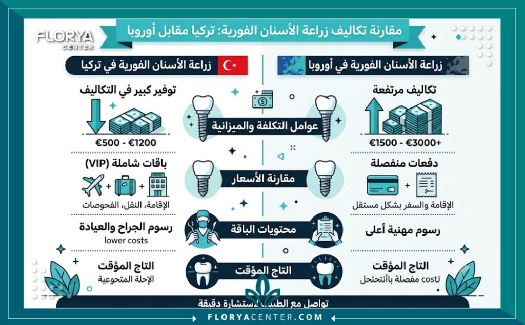 انفوجرافيك يبين جدول مقارنة اسعار زراعة الاسنان الفورية وتكلفة العلاج في تركيا.