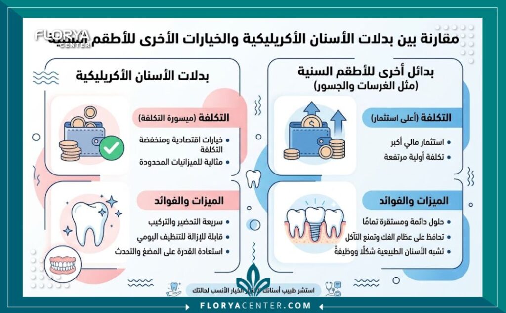 إنفوجرافيك يوضح اسعار طقم الاسنان الاكريليك الاقتصادي مقارنة بأنواع تركيبات الأسنان الأخرى
