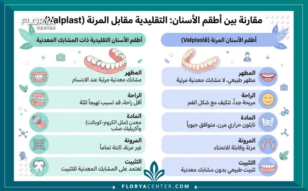 إنفوجرافيك طبي يقارن بين اسعار طقم الاسنان المرن التقليدي ذو المشابك المعدنية وطقم الأسنان المرن فالپلاست لتوضيح الفروق والأسعار.