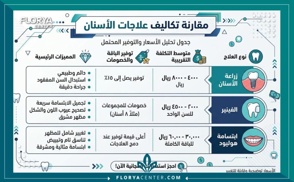 اسعار علاج الاسنان في تركيا 3 انفوجرافيك يوضح جدول مقترن حول اسعار وتكلفة علاج الأسنان المختلفة في تركيا