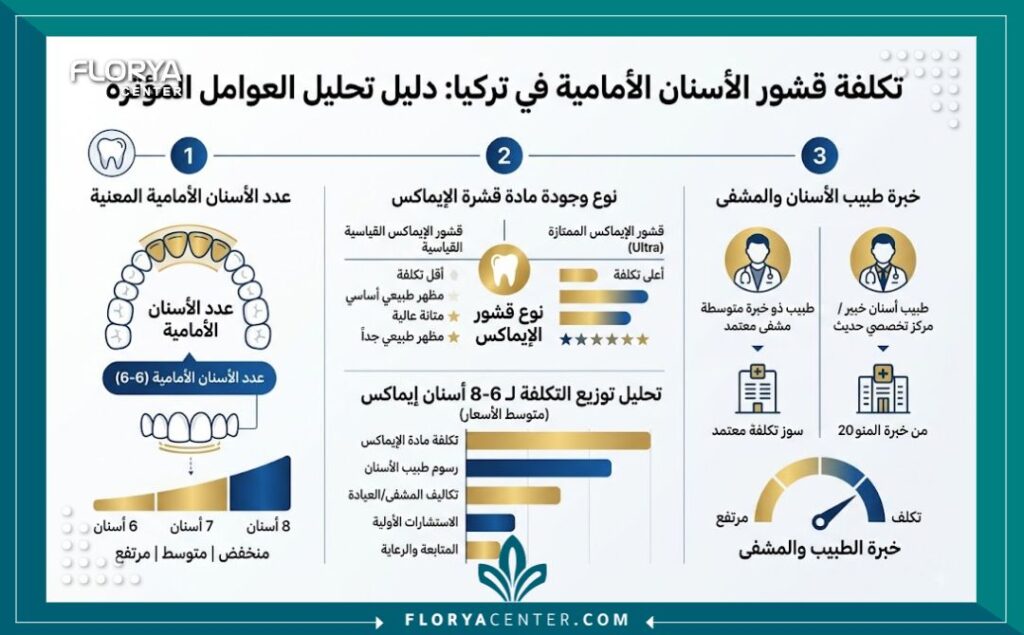اسعار فينير الاسنان الامامية في تركيا 3 انفوجرافيك يوضح عوامل تحديد اسعار فينير الاسنان الامامية في تركيا مقارنة بالتكلفة العالمية.