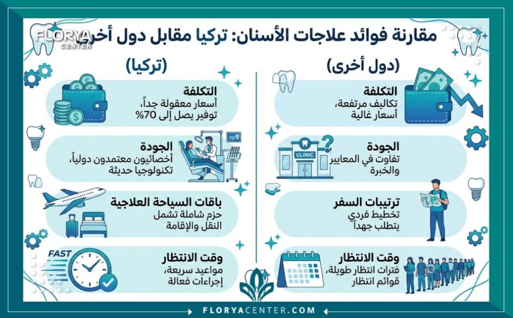 إنفوجرافيك يقارن مميزات وتكلفة علاج وتجميل الأسنان في تركيا مع افضل طبيب اسنان بتركيا والعيادات.