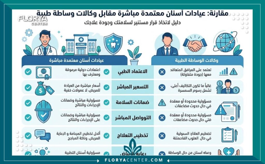 افضل عيادات الاسنان في تركيا 3 إنفوجرافيك مقارنة بين عيادات الأسنان المعتمدة مباشرة وسماسرة العلاج للوصول إلى أفضل عيادة أسنان في تركيا.