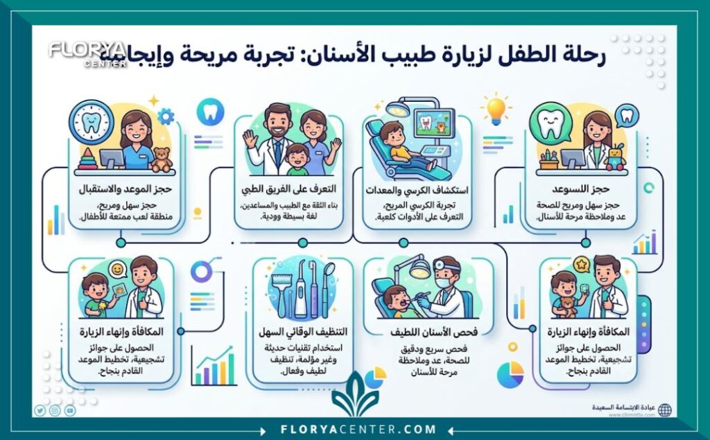 إنفوجرافيك يوضح خطوات ومميزات علاج أسنان الأطفال في تركيا في بيئة خالية من الخوف.
