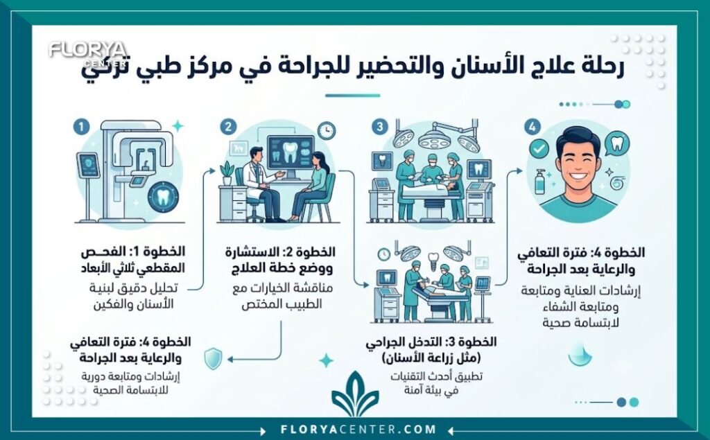 إنفوجرافيك يوضح خطوات العلاج وجراحة الأسنان في المراكز الطبية المتخصصة في افضل مستشفى اسنان في تركيا.