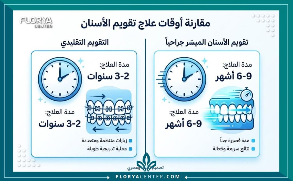 إنفوجرافيك يقارن بين مدة العلاج بالتقويم التقليدي للأسنان ومدة التقويم الجراحي السريع الذي يختصر العلاج لأشهر.