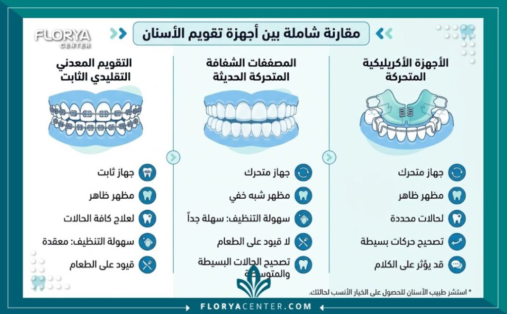 إنفوجرافيك طبي يقارن بين التقويم الثابت والتقويم المتحرك في تركيا، يوضح مزايا وعيوب كل نوع لعلاج الحالات البسيطة في عيادات الأسنان.