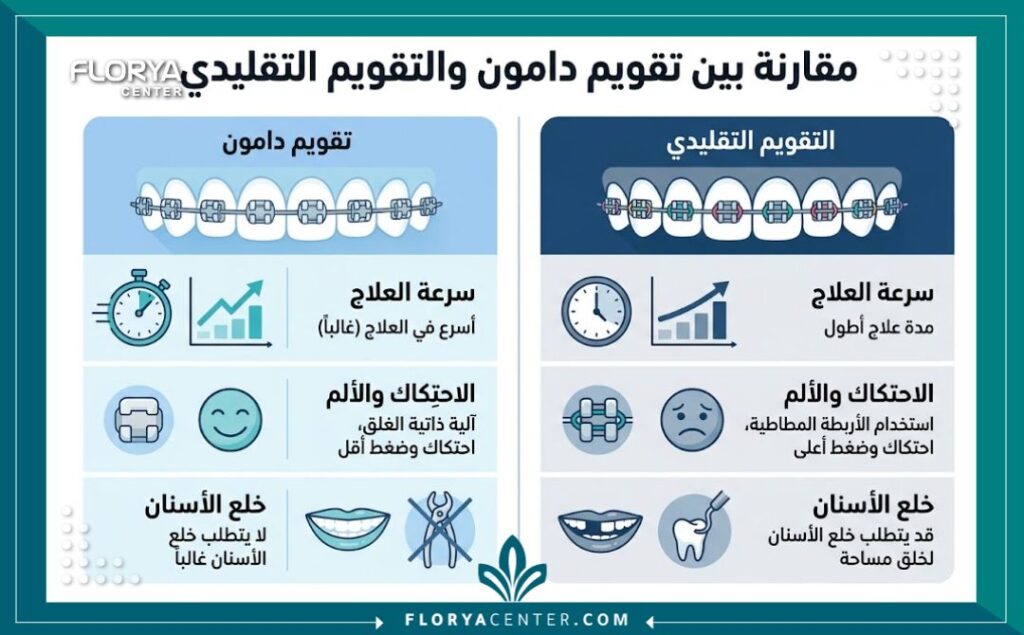 إنفوجرافيك يقارن بين التقويم ديمون في تركيا والتقويم التقليدي مبرزاً مزايا العلاج الأسرع وتقليل الألم وتجنب خلع الأسنان.