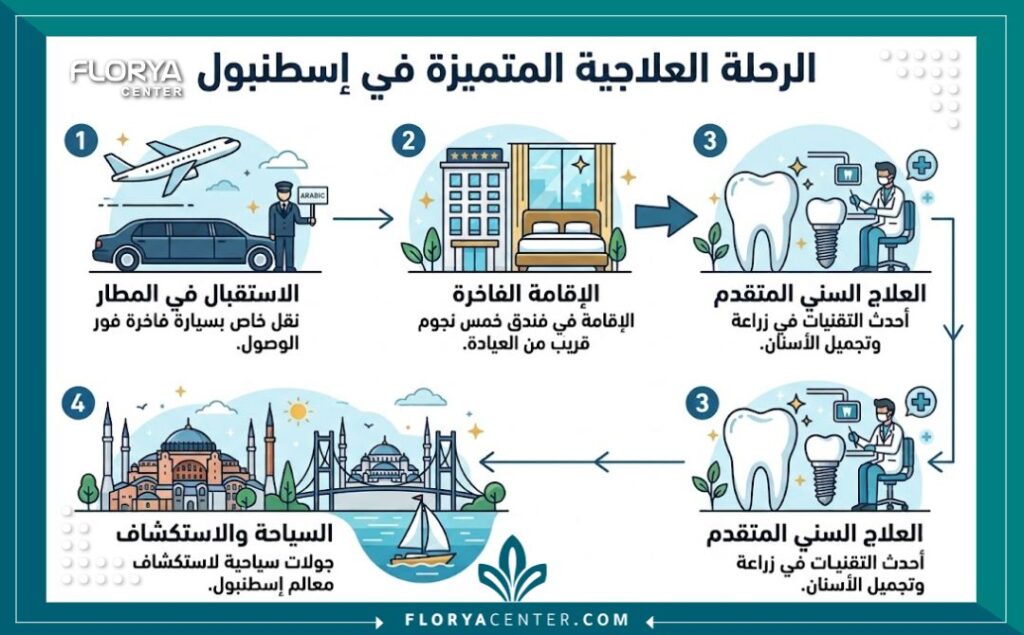 إنفوجرافيك يوضح خطوات تنظيم رحلة السياحة العلاجية للاسنان في تركيا، الاستقبال، الإقامة، العلاج، والسياحة.