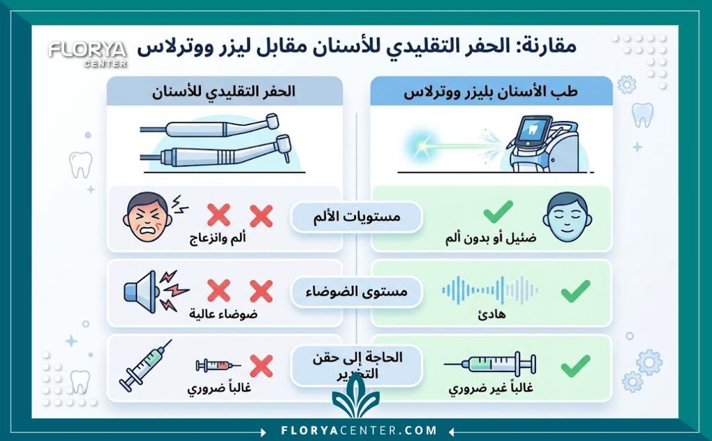 العلاج بالليزر المائي للاسنان في تركيا 3 إنفوجرافيك يقارن بين حفار الأسنان المزعج وتقنية الووتر ليز التي تعالج اللثة والتسوس بدون ألم أو صوت.