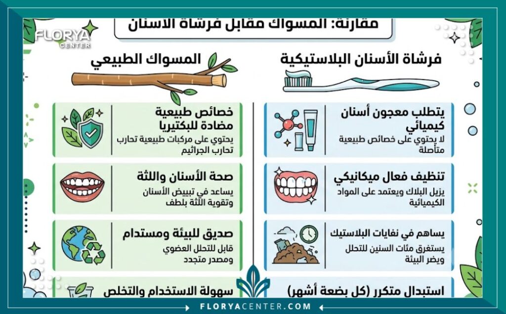 إنفوجرافيك يقارن بين فوائد المسواك لتنظيف الاسنان وفرشاة الأسنان التقليدية.