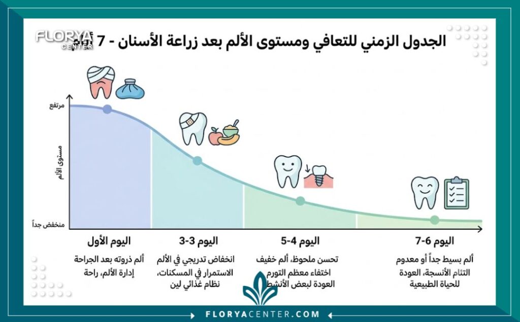 الم زراعة الاسنان 3 إنفوجرافيك يوضح الجدول الزمني لتلاشي ألم زراعة الأسنان خلال الأسبوع الأول من مرحلة التعافي.