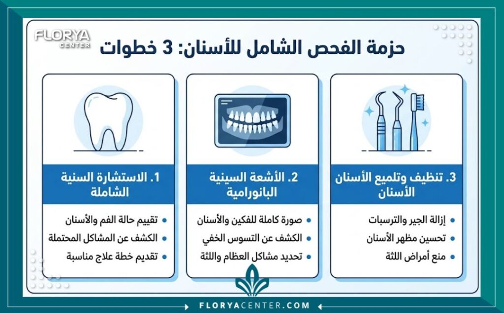 إنفوجرافيك يوضح الخطوات الثلاث لعروض فحص الأسنان: الكشف السريري، أشعة البانوراما، وتنظيف الجير.