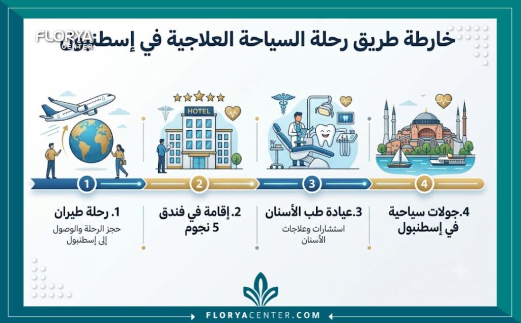 إنفوجرافيك يوضح التفاصيل الشاملة لما تتضمنه باقات تجميل الاسنان في تركيا من إقامة واستقبال وعلاج.