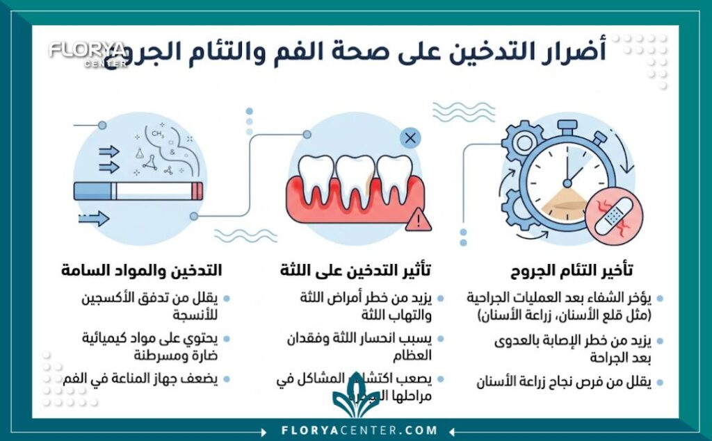 تأثير التدخين على اللثة 3 إنفوجرافيك طبي يشرح مراحل التهاب اللثة وضعف التئام الجروح في الفم لدى المدخنين.
