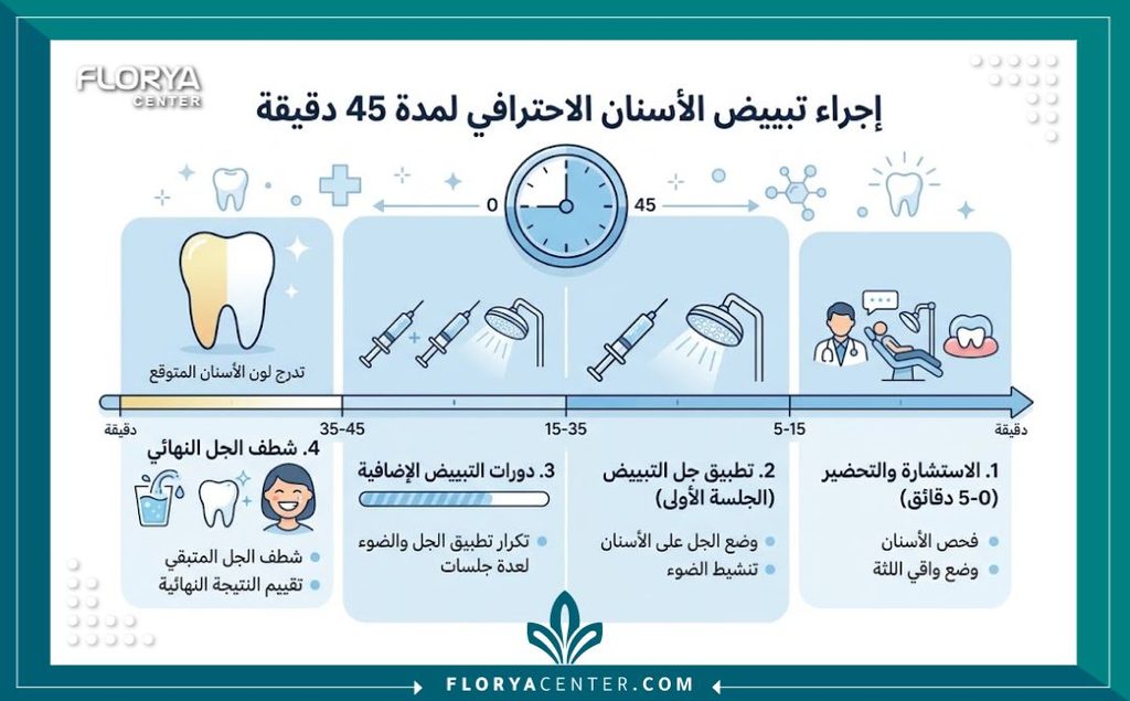 تبييض الاسنان الكيميائي الضوئي 3 إنفوجرافيك يوضح خطوات ونتائج تبييض الاسنان الكيميائي الضوئي خلال 45 دقيقة في عيادة الأسنان.