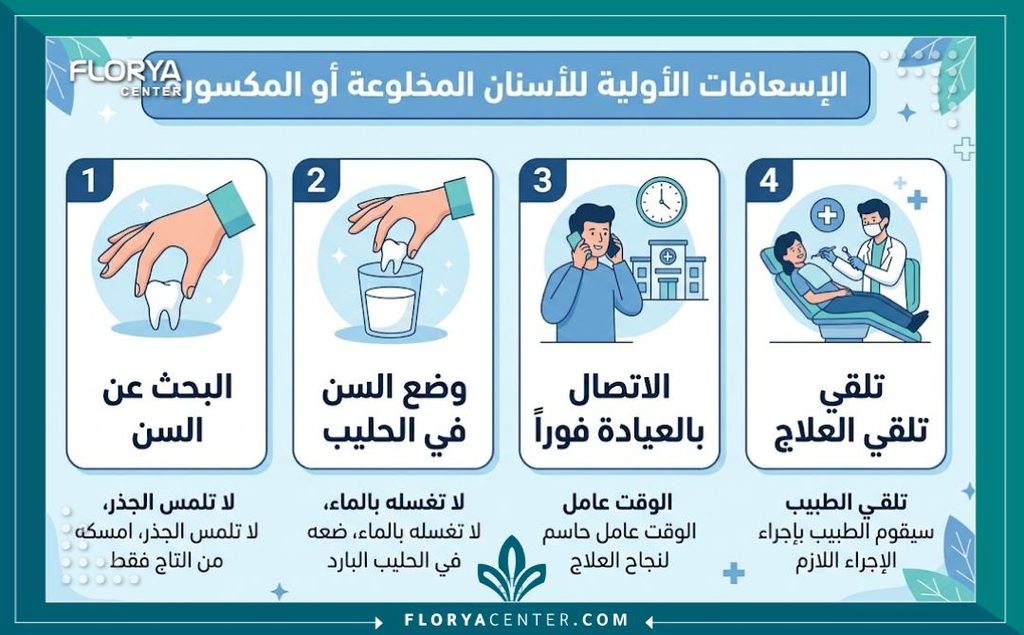 إنفوجرافيك يشرح خطوات الإسعافات الأولية للتعامل مع تثبيت كسور الاسنان في تركيا بعد الحوادث مباشرة.
