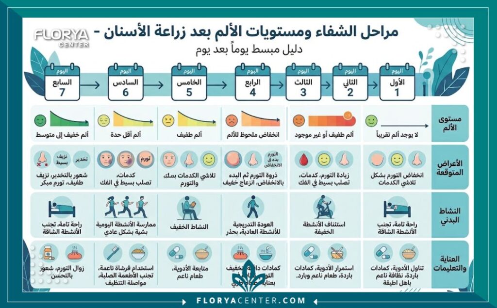 إنفوجرافيك يوضح مراحل التعافي ومستويات الألم المتوقعة بعد إجراء زراعة الأسنان في العيادة.