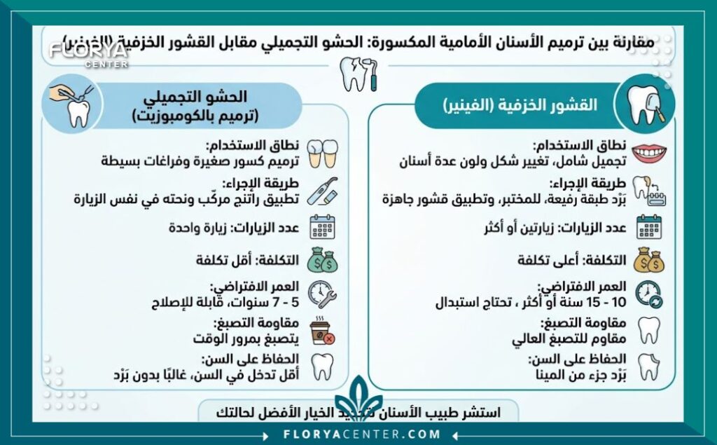 تجميل الاسنان الامامية المكسورة 3 إنفوجرافيك يوضح مقارنة تفصيلية بين حشوات الكومبوزيت والفينير لعلاج تجميل الاسنان الامامية المكسورة.