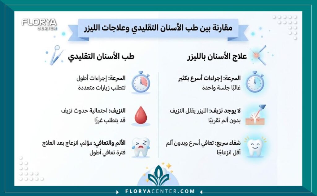إنفوجرافيك يقارن بين تجميل الاسنان بالليزر والطرق التقليدية من حيث السرعة وغياب الألم والنزيف.