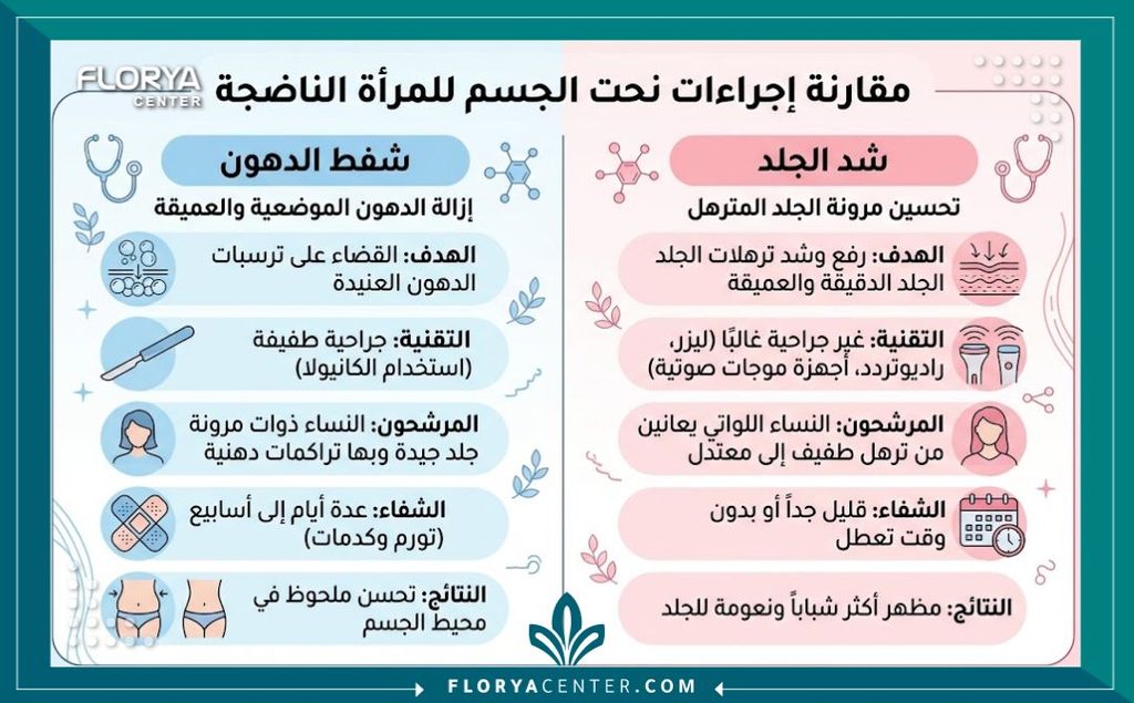 إنفوجرافيك يقارن بين أحدث التقنيات الطبية المستخدمة في تجميل قوام المرأة بعد سن الأربعين والتخلص من الترهلات.