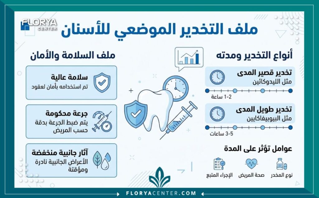 إنفوجرافيك طبي يوضح مستويات أمان تخدير الاسنان الموضعي ومدة فعالية إبرة بنج الأسنان العادية.
