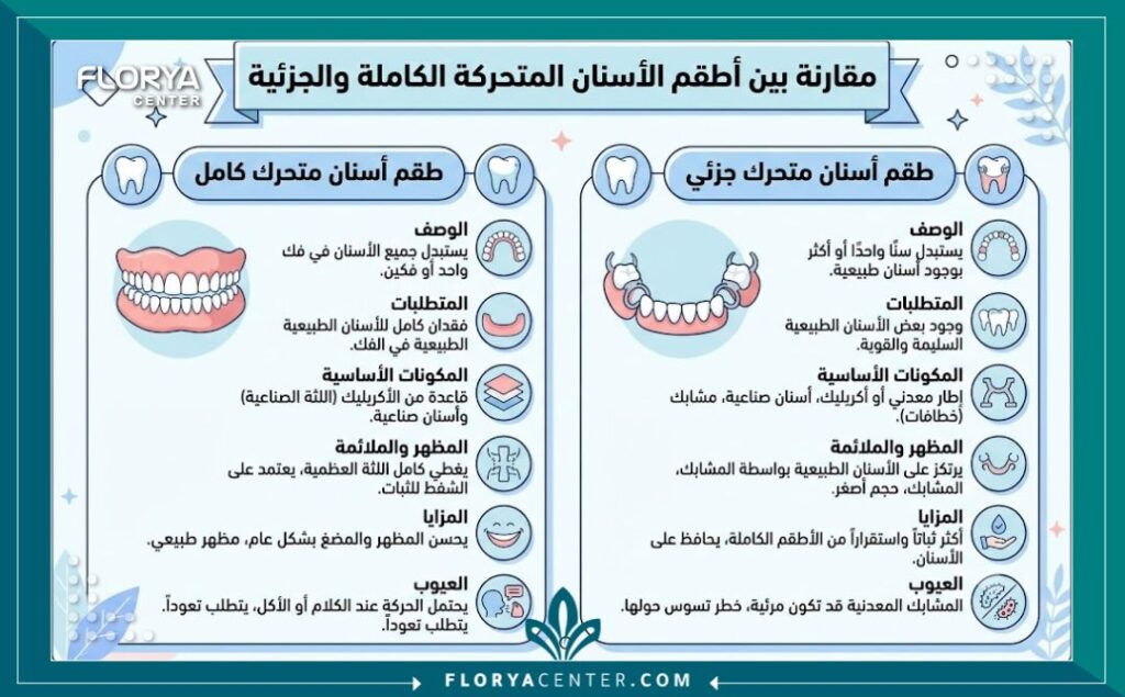 تركيبات الاسنان المتحركة 3 إنفوجرافيك يقارن بين أنواع تركيبات الاسنان المتحركة الكاملة والجزئية واستخداماتها.