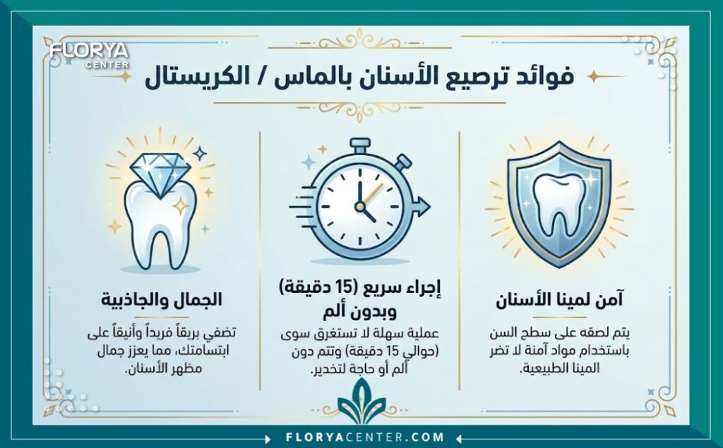 إنفوجرافيك يوضح مميزات تركيب الدايموند للاسنان من حيث الأمان، سرعة الإجراء، والمظهر الجمالي.