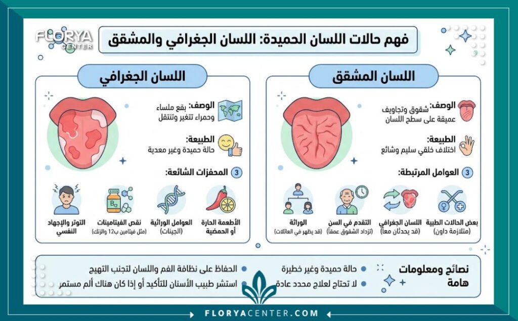 تشققات اللسان 3 إنفوجرافيك طبي يوضح أسباب تشققات اللسان مثل العوامل الوراثية ونقص الفيتامينات وطرق العناية بالفم.