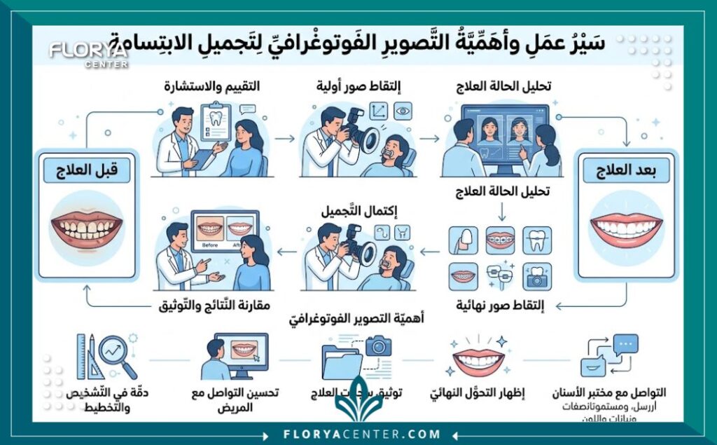 إنفوجرافيك يوضح خطوات وأهمية تصوير الاسنان الفوتوغرافي قبل وبعد تجميل الابتسامة.