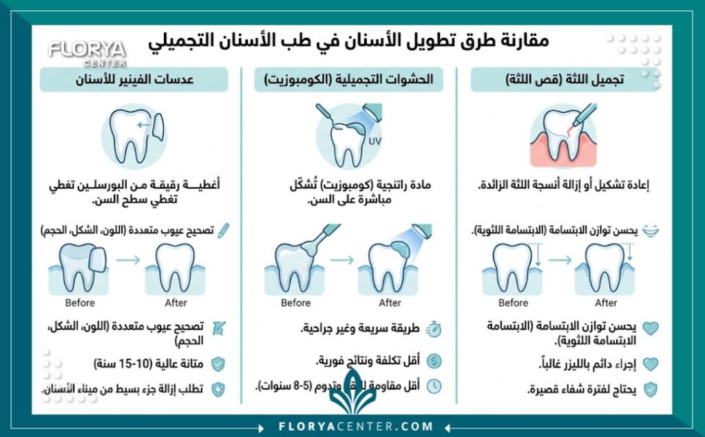 تطويل الاسنان في تركيا 3 إنفوجرافيك يقارن بين أفضل طرق تطويل الأسنان: الفينير، الكومبوزيت، وعملية قص اللثة.