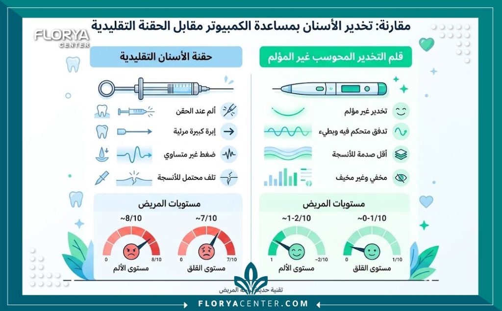 إنفوجرافيك يوضح فوائد تقنية الفيس برايس للتخدير في تركيا لمرضى الرهاب والخوف من إبرة الأسنان.