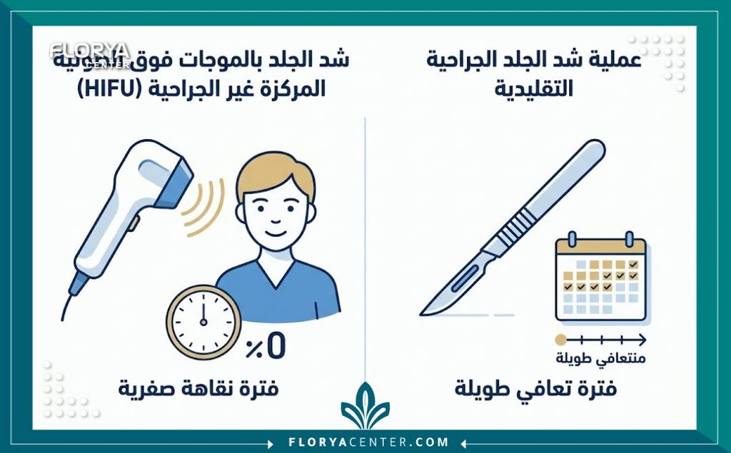 تقنية الهايفو لشد ترهلات الجسم 3 إنفوجرافيك يقارن بين تقنية الهايفو لشد ترهلات الجسم السريع بدون فترة نقاهة والعمليات الجراحية التقليدية.