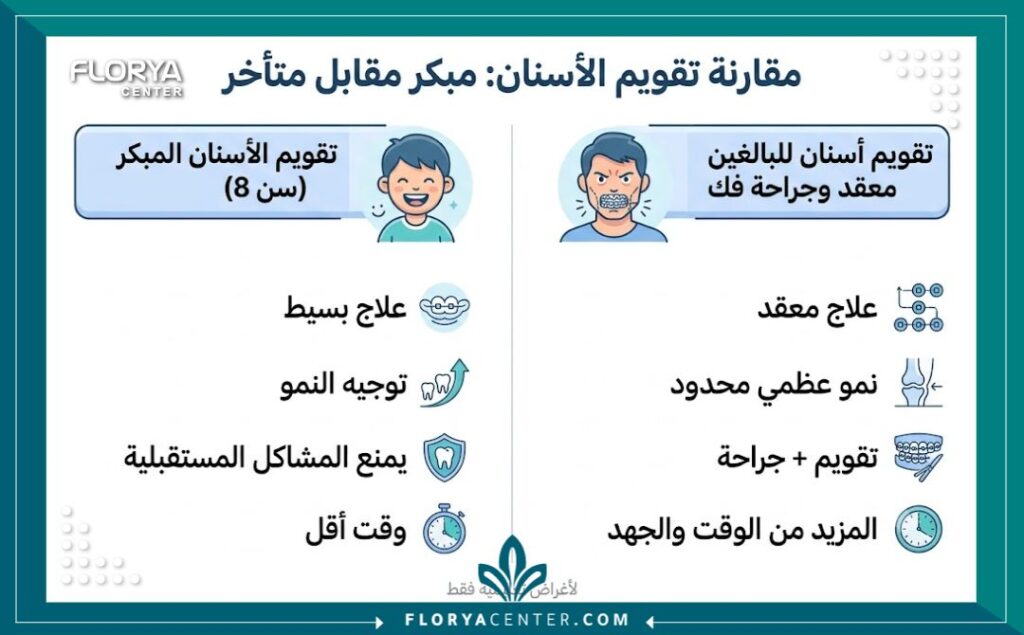 تقويم الاسنان المبكر 3 إنفوجرافيك يقارن بين فوائد تقويم الاسنان المبكر في سن 7 سنوات وتجنب الجراحات المعقدة في المستقبل.