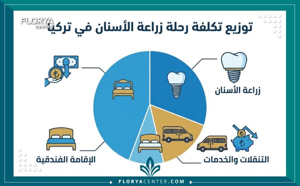 إنفوجرافيك يوضح توزيع تكلفة الاقامة مع زراعة الاسنان في تركيا ومكونات الميزانية.