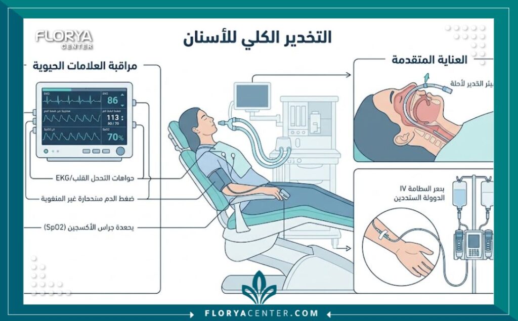 مخطط طبي توضيحي يشرح طريقة التخدير الكلي للأسنان وآلية مراقبة العلامات الحيوية