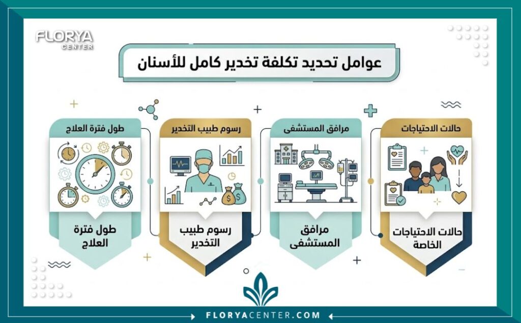 إنفوجرافيك يوضح عوامل حساب تكلفة التخدير الكامل للاسنان والميزانية المطلوبة