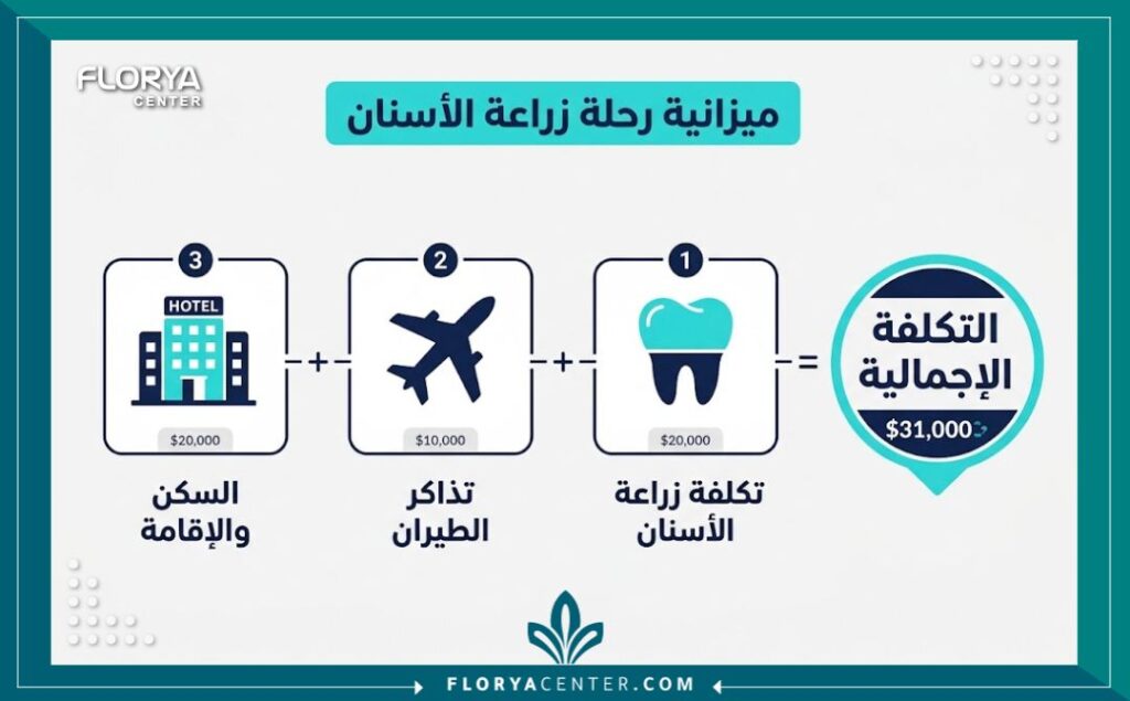 تكلفة تذاكر وسكن لزراعة الاسنان 3 إنفوجرافيك يوضح توزيع الميزانية بين سعر زراعة الأسنان وتذاكر الطيران وتكلفة تذاكر وسكن لزراعة الاسنان.