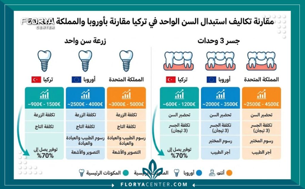 إنفوجرافيك يوضح مقارنة متوسط تكلفة تركيب ضرس واحد في تركيا مقابل الدول الأوروبية