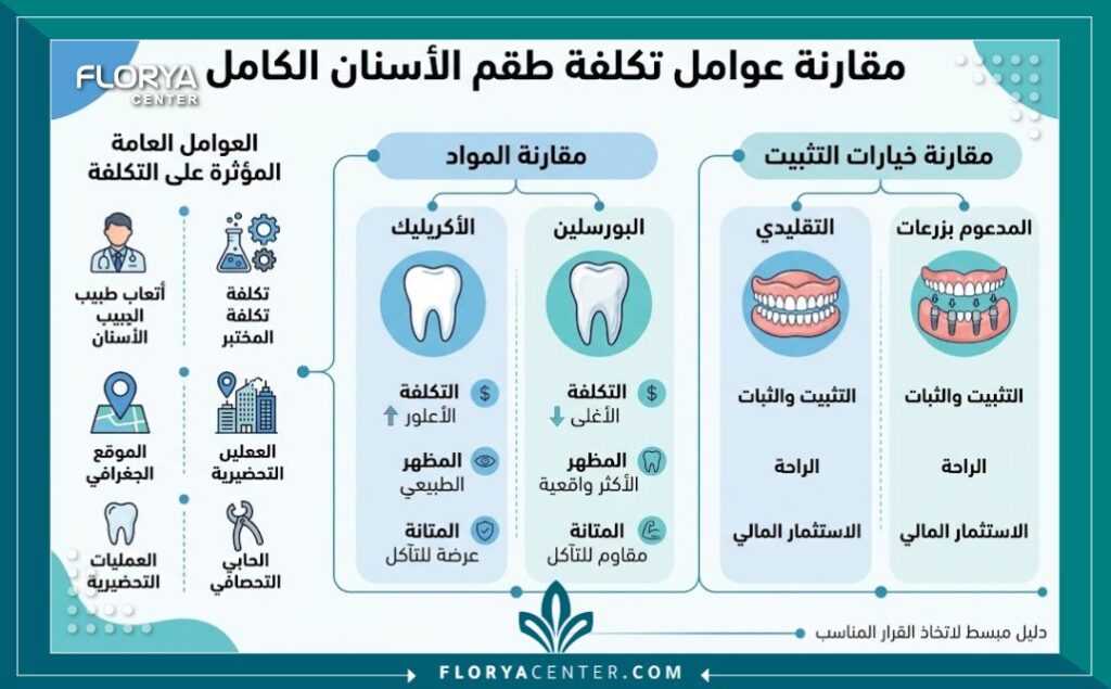 إنفوجرافيك يوضح العوامل المؤثرة في سعر وطقم الأسنان الكامل وأنواعه المختلفة.