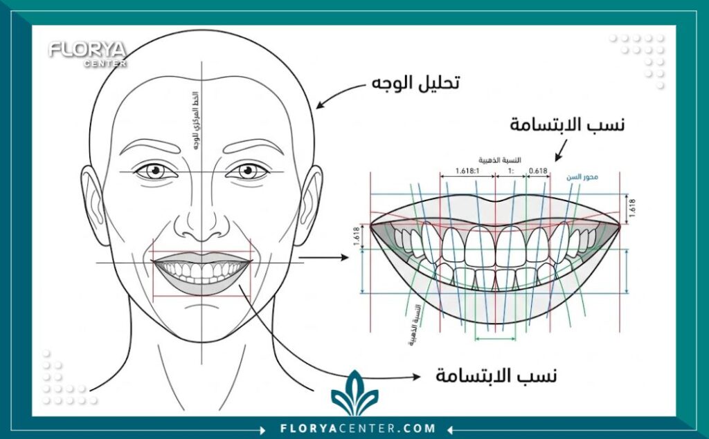 مخطط توضيحي يوضح مراحل تحليل نسب الوجه وحساب تكلفة تصميم الابتسامة الرقمي DSD.