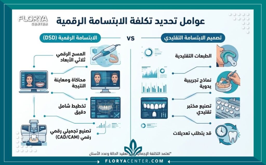 إنفوجرافيك يوضح مقارنة العوامل المؤثرة في تحديد تكلفة تصميم الابتسامة الرقمي قبل العلاج.
